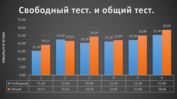 Свободный тестостерон