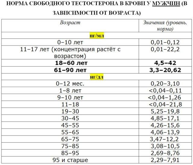 Норма тестостерона у мужчин