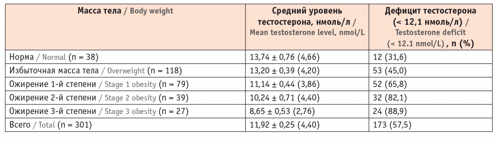 Тестостерон уровень